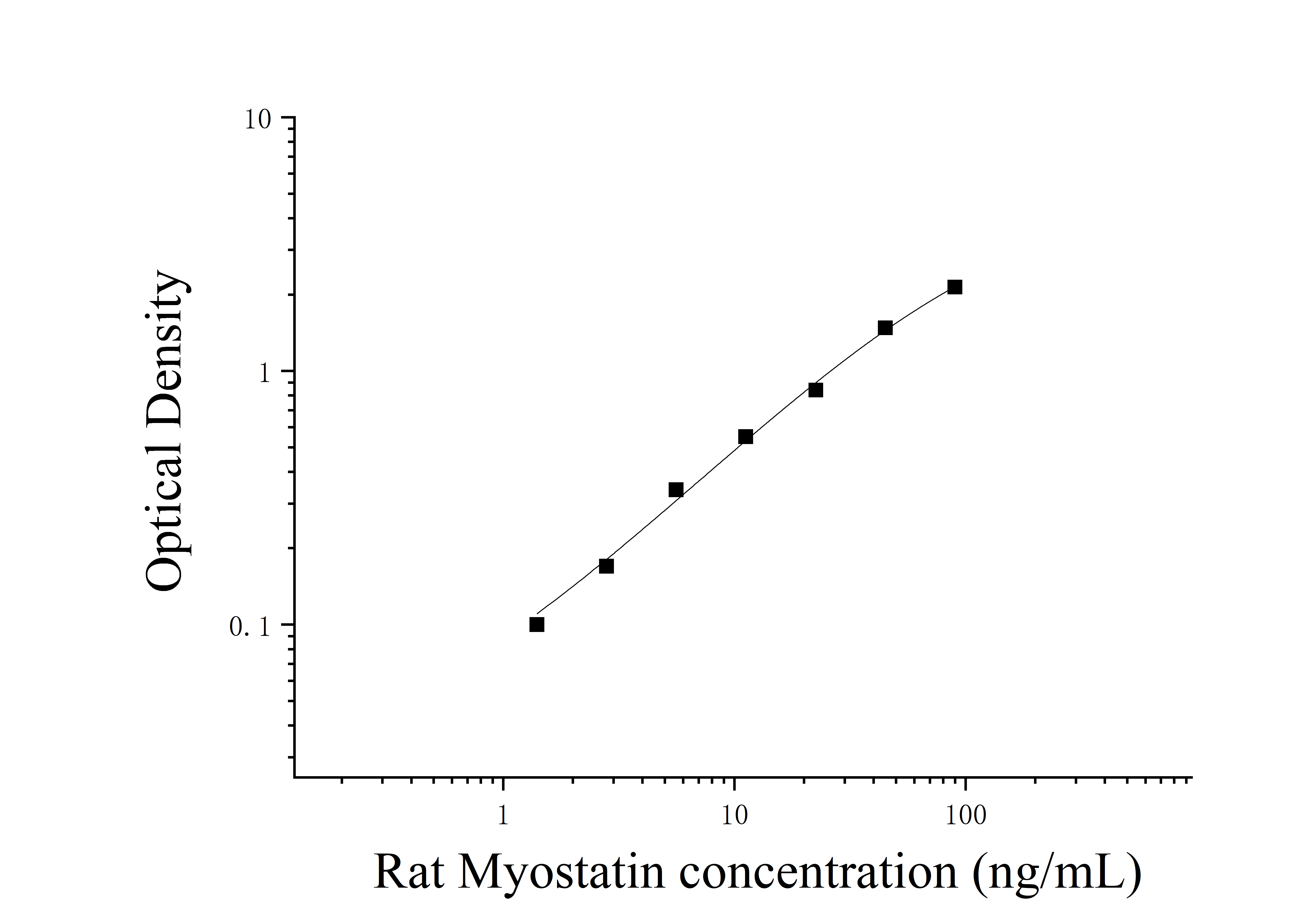 Rat Myostatin (Myostatin) ELISA Kit Rat Myostatin (Myostatin) ELISA Kit